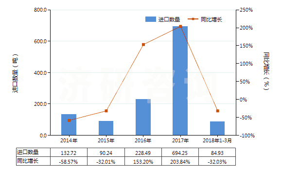 2014-2018年3月中國未硫化輪胎翻新用胎面補(bǔ)料胎條(HS40061000)進(jìn)口量及增速統(tǒng)計(jì)